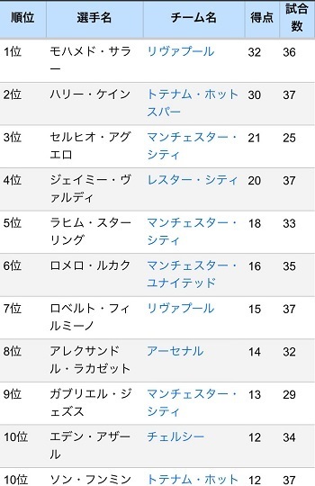 2017-18プレミア得点ランク.jpg