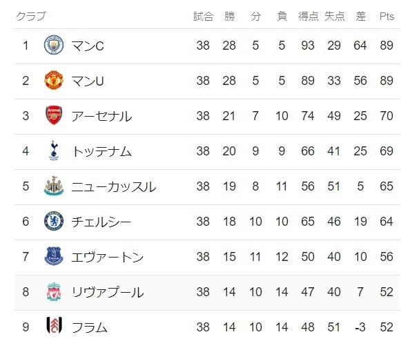 プレミア11-12前半戦成績.jpg