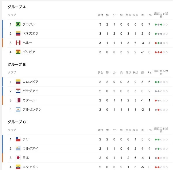 2019南米選手権A組第3節終了時.jpg