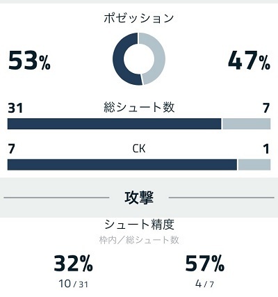 アーセナルワトフォード戦シュート数.jpg