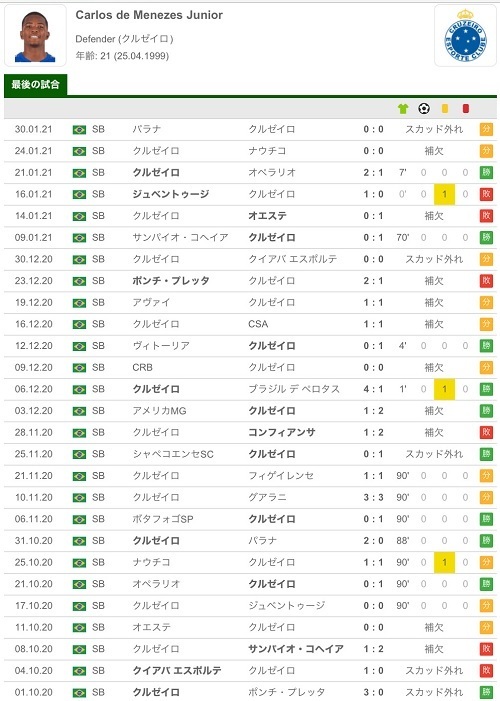 カカ20-21クルゼイロ出場記録.jpg