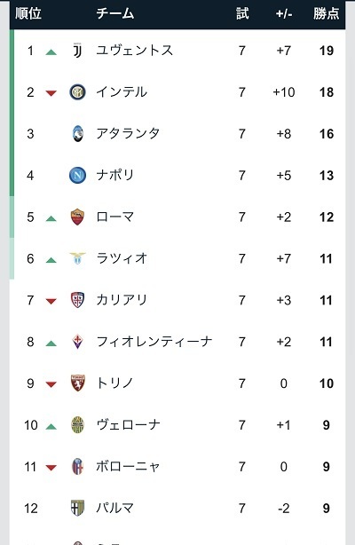 セリエA第7節順位.jpg