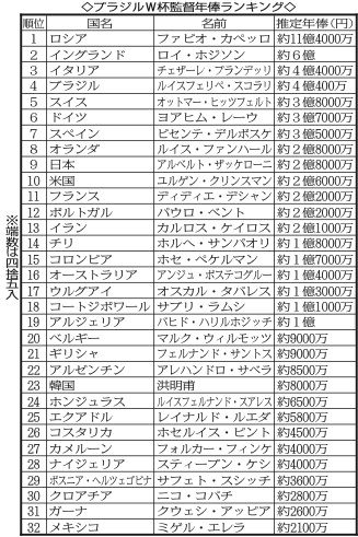 ブラジルW杯年俸ランキング.jpg