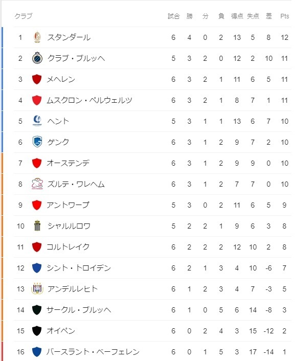 ベルギーリーグ第6節順位.jpg