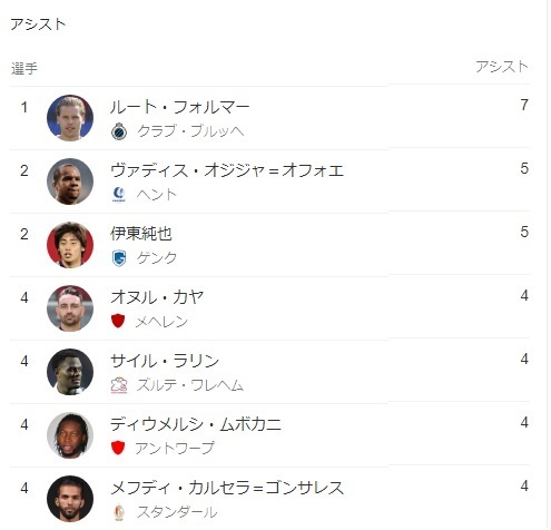 ベルギー第10節アシストランク.jpg