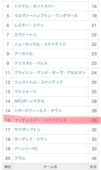 マンU2018第16節失点ランク.jpg