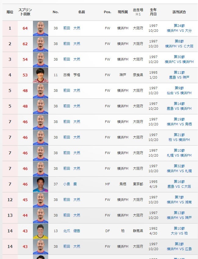 前田2021スプリント数ランキング03.jpg