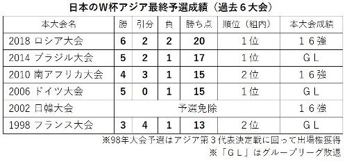 日本代表過去6大会アジア最終予選成績.jpg