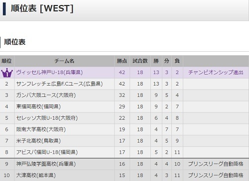 神戸ユース成績.jpg