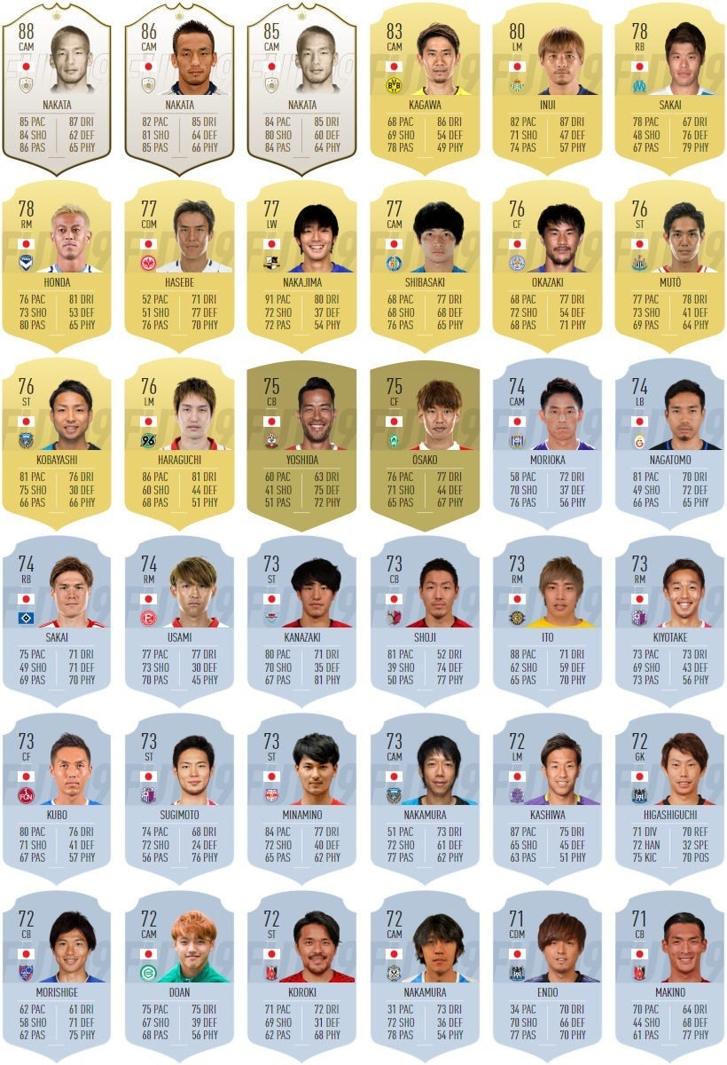小ネタ Fifa19 日本人30選手分の能力値が公開 最高値は中田英寿 関連まとめ カルチョまとめブログ