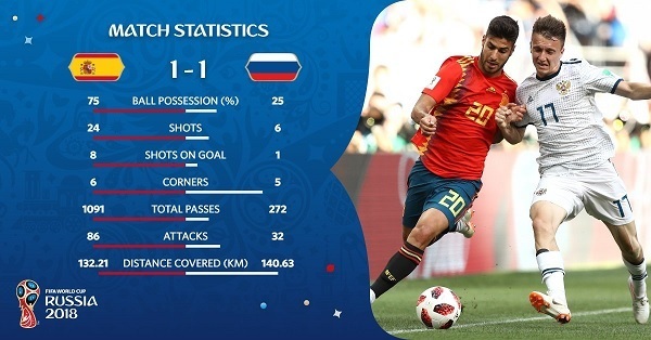 W杯スペインロシア戦スタッツ.jpg